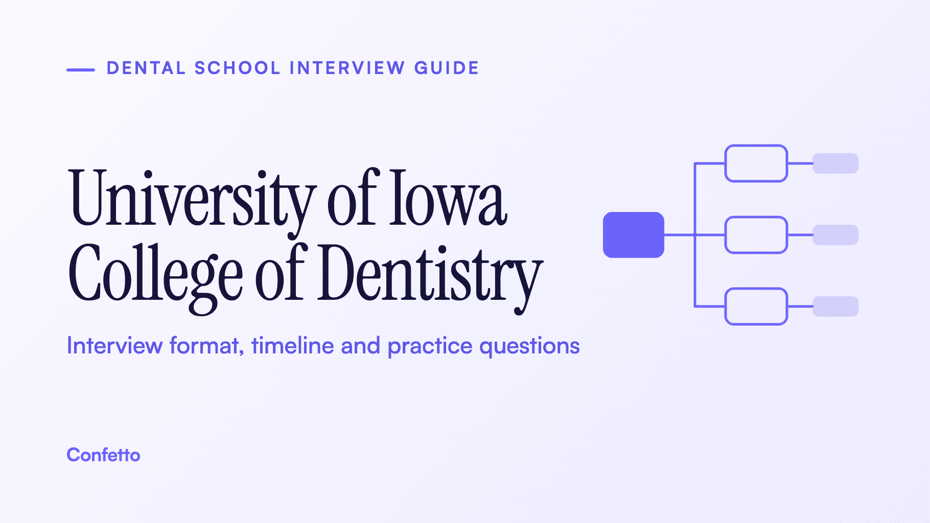 University of Iowa College of Dentistry interview guide: format, timeline and practice questions