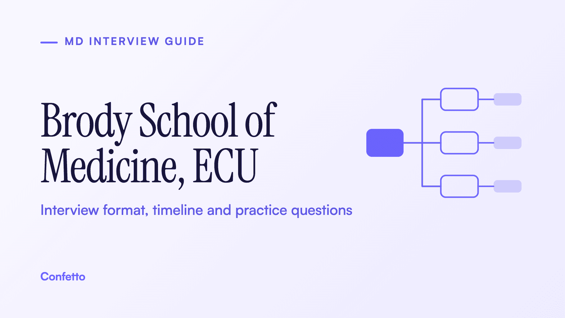 Brody School of Medicine at East Carolina University interview guide: format, timeline and practice questions