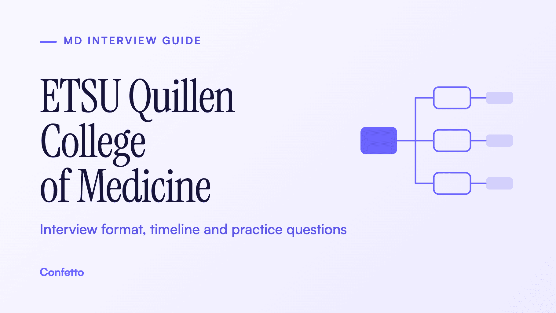 ETSU Quillen College of Medicine interview guide: format, timeline and practice questions