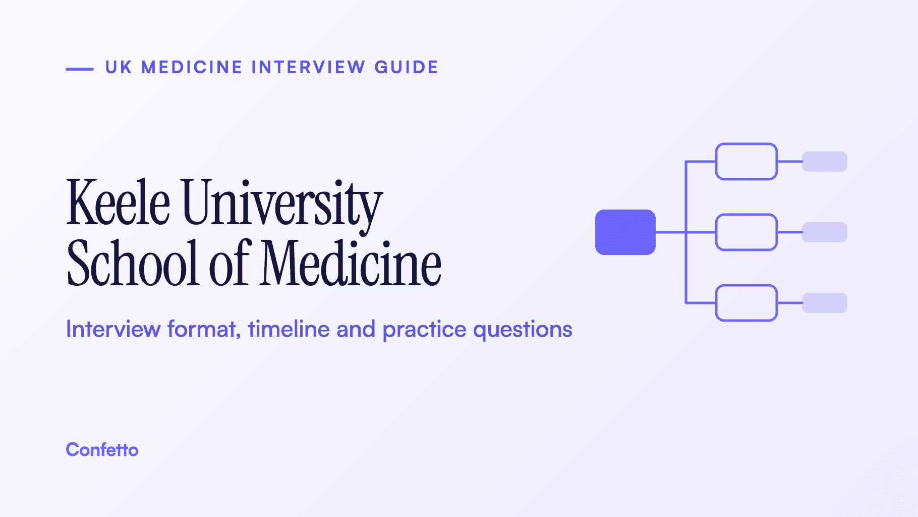 Keele University School of Medicine interview guide: two 15-minute online interviews, advance reading and practice questions