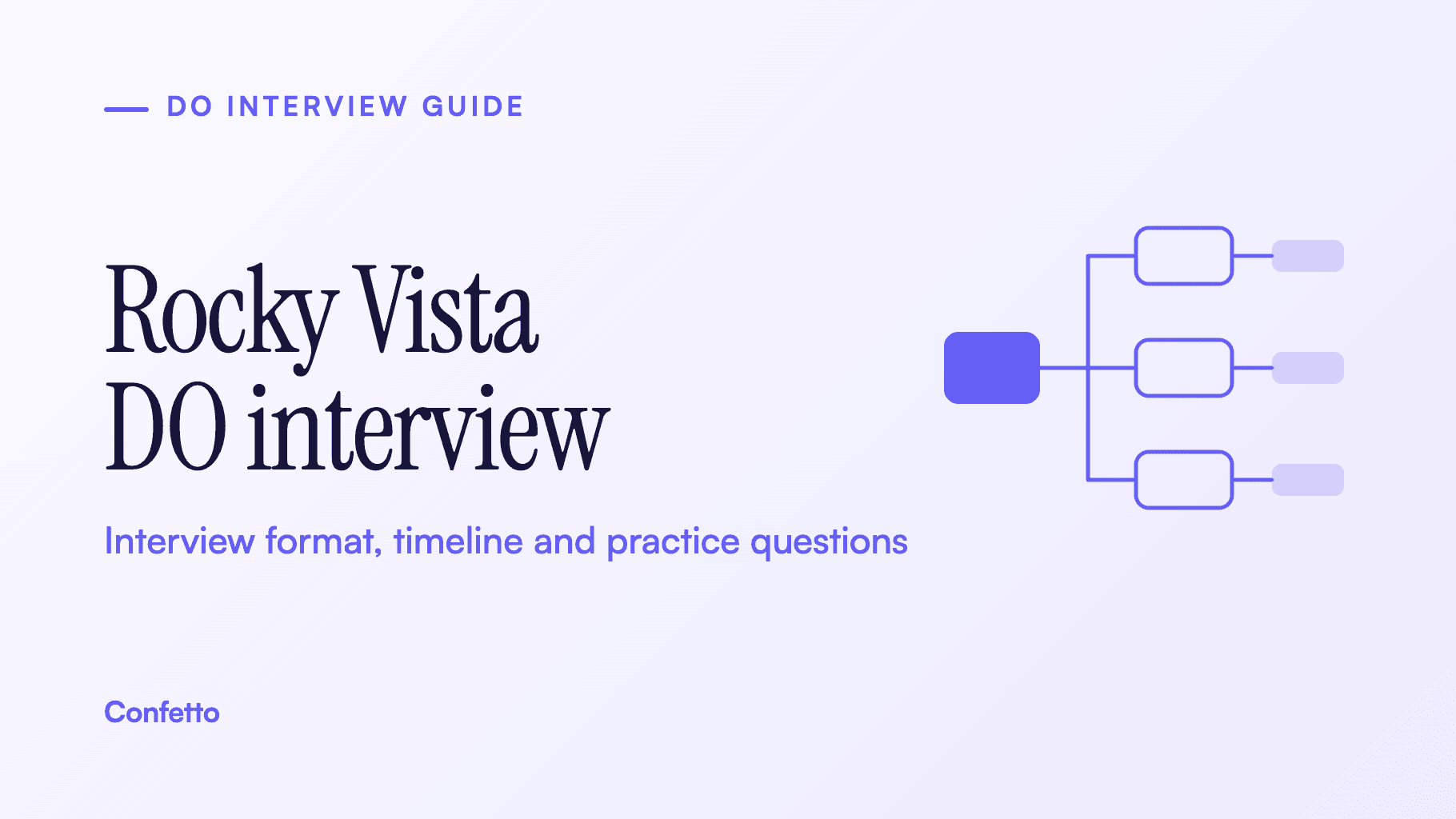 Rocky Vista University College of Osteopathic Medicine interview guide title card
