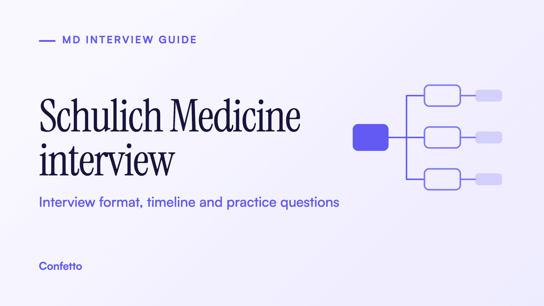 Schulich Medicine interview guide title card: format, timeline and practice questions