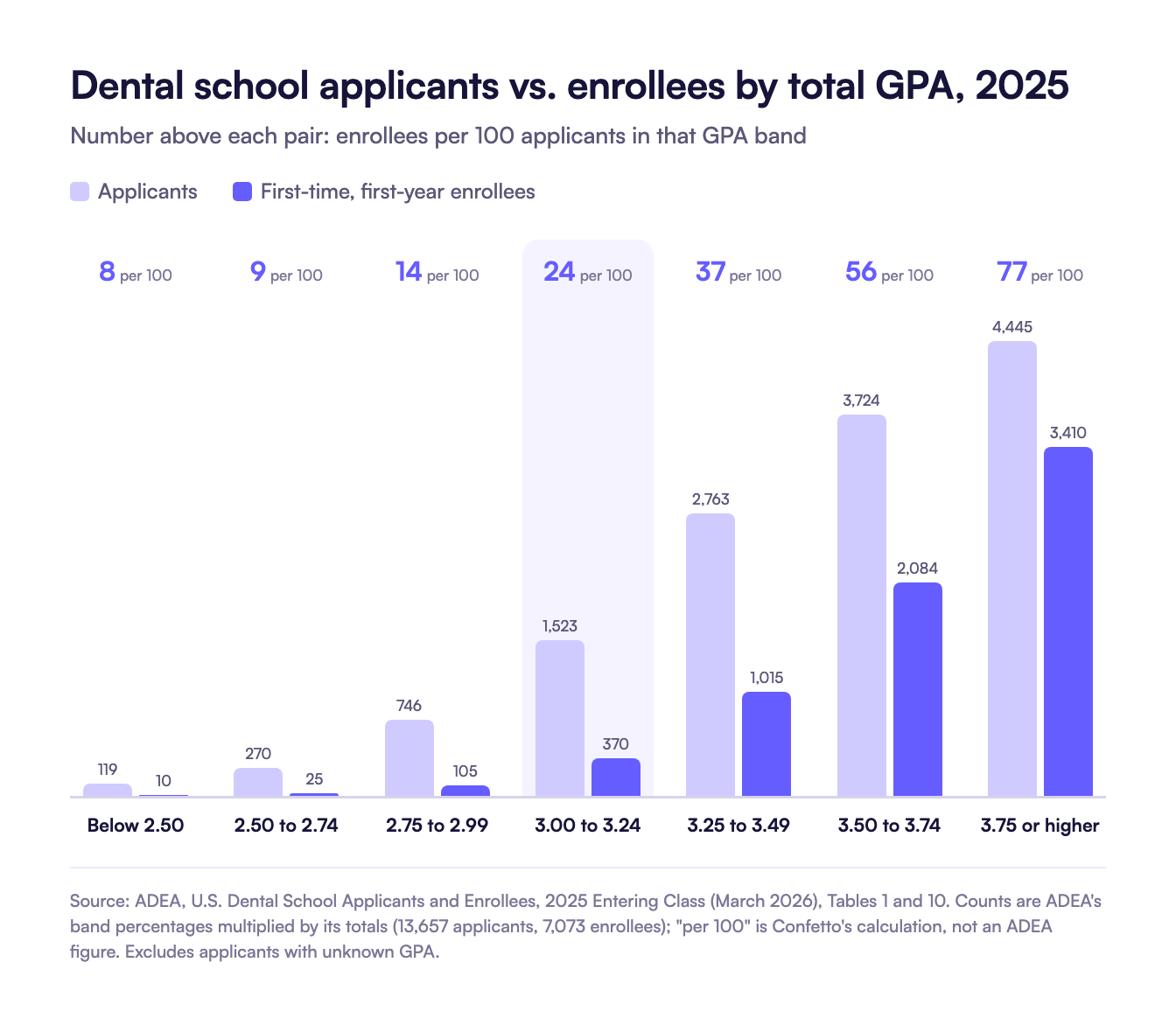 Bar chart from ADEA 2025 entering class data comparing dental school applicants and enrollees by total GPA band, showing about 24 enrollees per 100 applicants in the 3.00 to 3.24 band and about 77 per 100 at 3.75 or higher