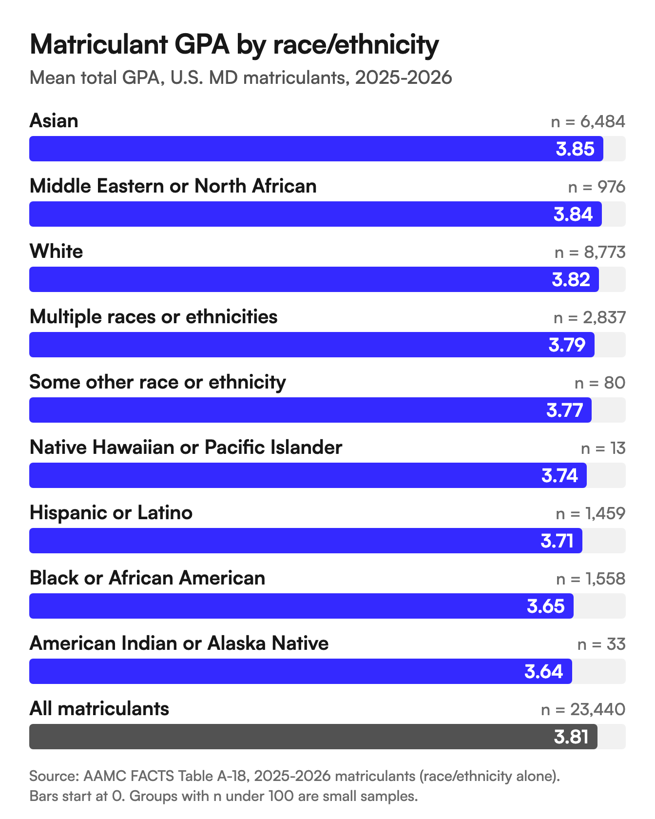 Horizontal bar chart of mean total GPA of 2025-2026 U.S. MD matriculants by race/ethnicity (AAMC Table A-18): Asian 3.85, Middle Eastern or North African 3.84, White 3.82, Multiple 3.79, Some other 3.77, Native Hawaiian or Pacific Islander 3.74, Hispanic or Latino 3.71, Black or African American 3.65, American Indian or Alaska Native 3.64; all matriculants 3.81.