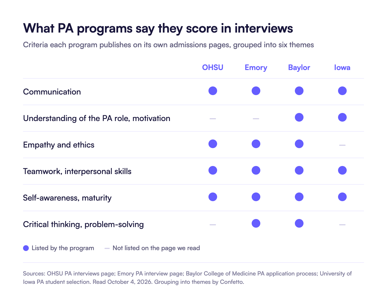 Chart of interview criteria published by the OHSU, Emory, Baylor and Iowa PA programs, grouped into six themes: communication, understanding of the PA role, empathy and ethics, teamwork, self-awareness, and critical thinking